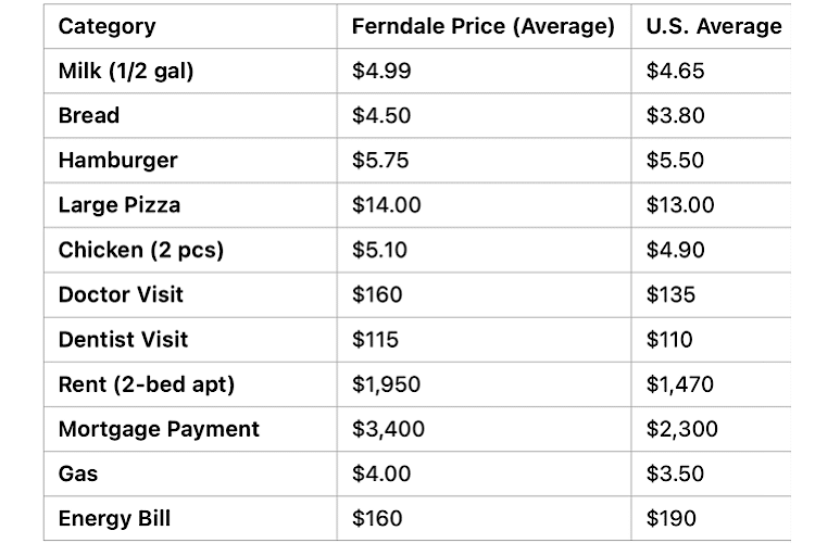 Cost of Living in Ferndale