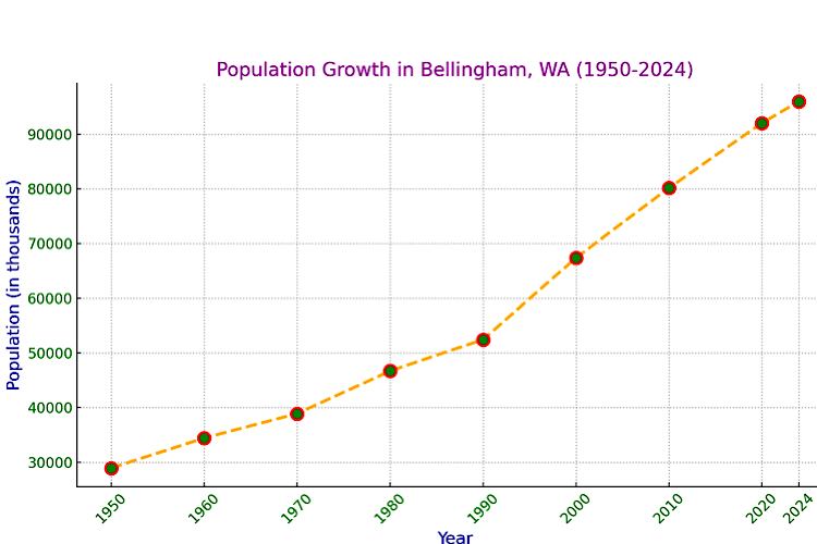 Bellingham WA Population growth chart